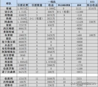 这几个赛季的利物浦球员都转会到哪里啦,请列举一些,谢谢!