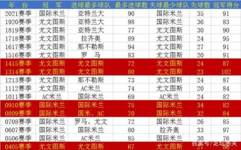 国际米兰几次意甲冠军?