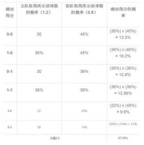 世界杯足球进球数大概率是几个球