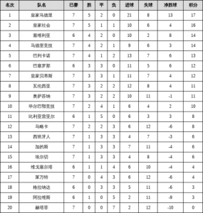 西甲2022-2023比分及积分榜