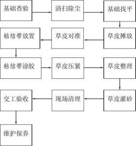 人造草坪施工流程