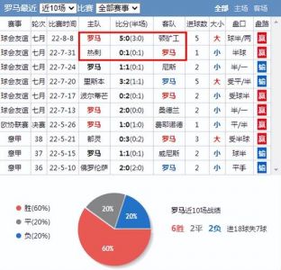 昨天晚上罗马VS帕尔玛谁赢了啊?另求罗马本赛季胜率
