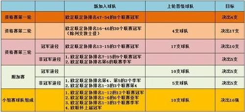 欧冠32强的名额怎么分配的?