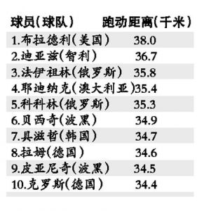 如何查询世界杯每场比赛各队的跑动距离?