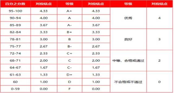 成绩绩点怎么算