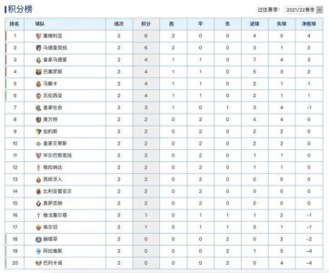 西甲联赛积分榜(最新排名和比赛赛果更新)