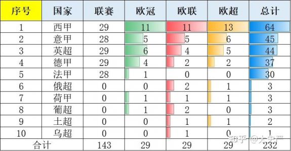 五大联赛哪个联赛水平最高