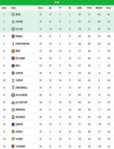 英超联赛积分榜(最新排名、球队、胜平负、进球数、积分。)