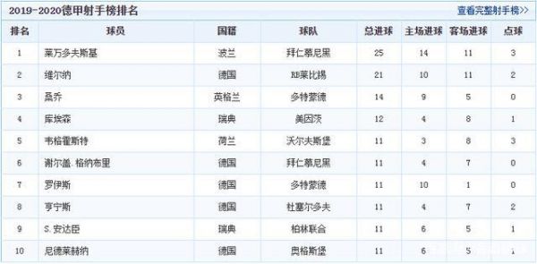 德甲足球赛比分排行榜查询