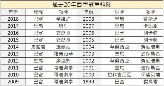 西甲近20年获得冠军的球队及其获得的年份??都有哪些球队得到过意大利...