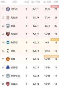 22-23英超积分榜