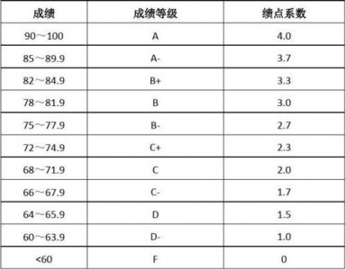 学分绩点计算公式是什么?