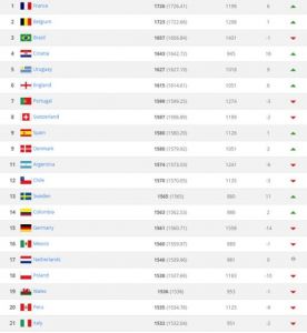 足球排名国家前100(2021年最新世界排名)