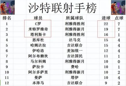 沙特联赛射手榜排名