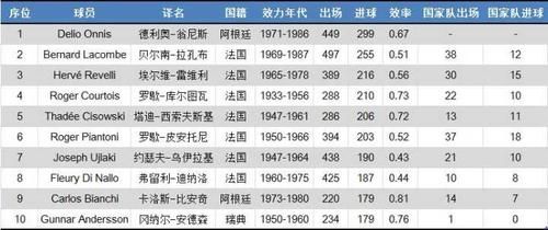 法甲联赛历史上有哪些超级射手?