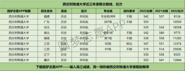 西交利物浦2022年录取分数线