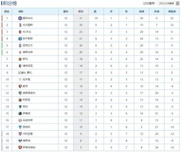 意甲积分(排名、胜负场次、得失球数、积分情况一览)