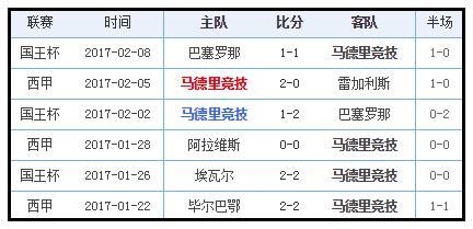 2-1大冷,仅22%控球仍赢,西甲保级队大爆发,巴萨苦主被打回原形