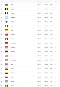 足球排名国家前100(2021年最新世界排名)