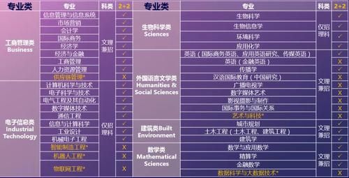 西交利物浦大学有哪些专业