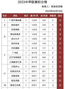 中甲联赛赛程2023积分榜最新