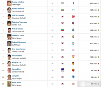 足球运动员身价排行、身价、归属队和国家?