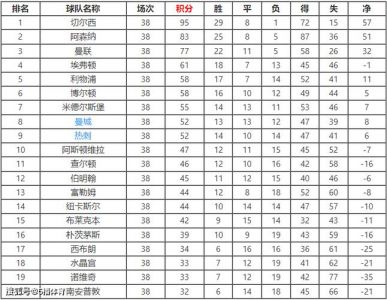 英超联赛最新积分榜