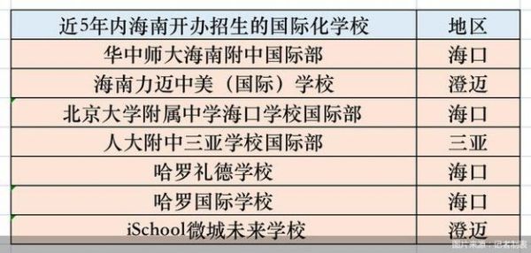 海南有哪些国外大学入驻