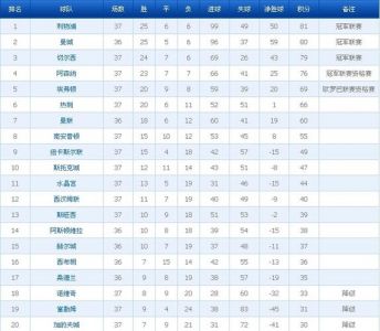 五大联赛西甲分别都有几轮比赛?