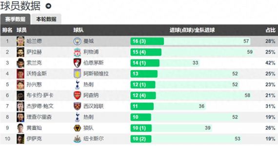 英格兰顶级联赛历史最佳射手