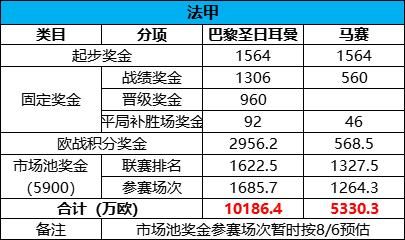 五大联赛的冠军奖金分别是多少?