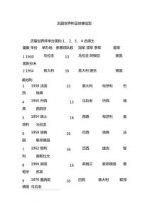 历届足球世界杯比分结果(小组赛和淘汰赛)?