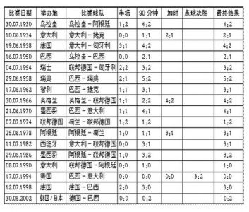 历届世界杯一览表(回顾世界杯足球赛的历史与成就)