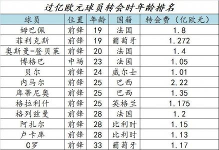 足坛最新转会费排行,哪位球星才是物超所值