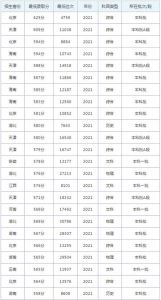 西交利物浦大学2021年录取分数线