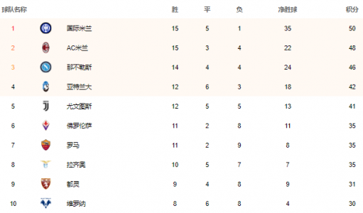 意甲联赛的最新积分榜