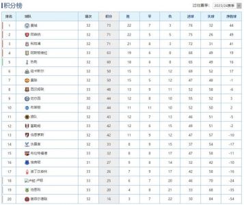 2022赛季英超联赛积分榜(阿森纳暂居第一)