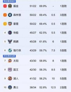 nba15-16赛季战绩排名?