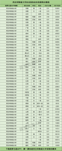 西交利物浦大学2021年录取分数线