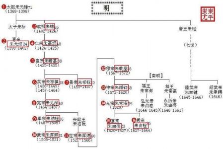 明朝十六帝关系表,明朝16帝的年号排序是什么?