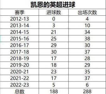 求历届英超射手榜前三名及进球数