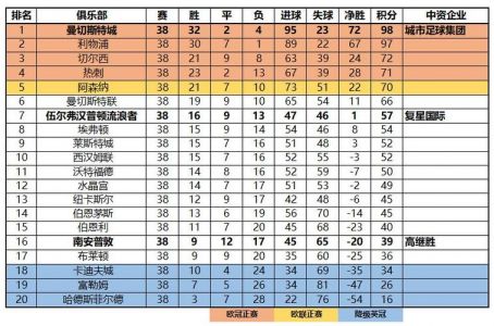 英格兰超级联赛排名?