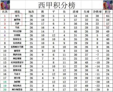 西甲积分榜:赫罗纳10胜1平1负第一