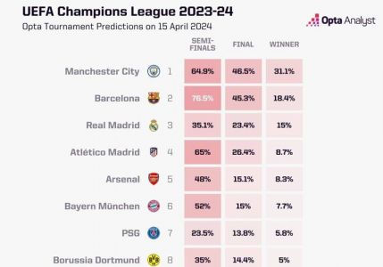 最新欧冠夺冠概率