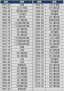 历年德国甲级联赛冠军和射手王