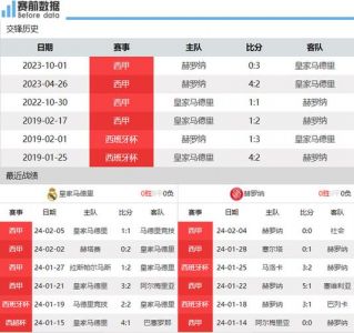 西甲积分榜:赫罗纳10胜1平1负第一