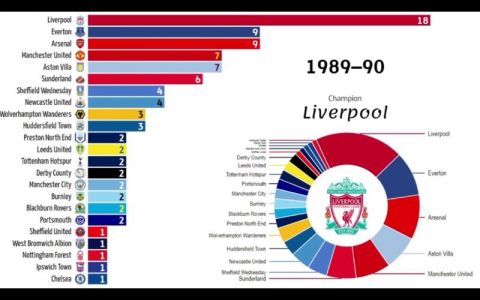 历届英超冠军(掌握英格兰足球联赛的历史趋势和强队。)