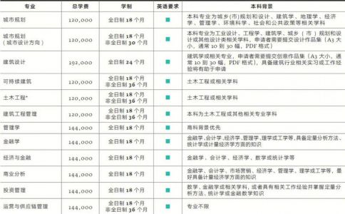 西交利物浦大学录取要求是什么?