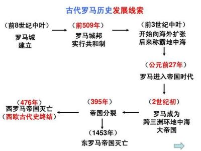 罗马在公元前1年至公元前400年发生过的事情