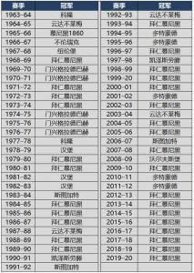 求德甲联赛各球队夺冠次数排行榜??